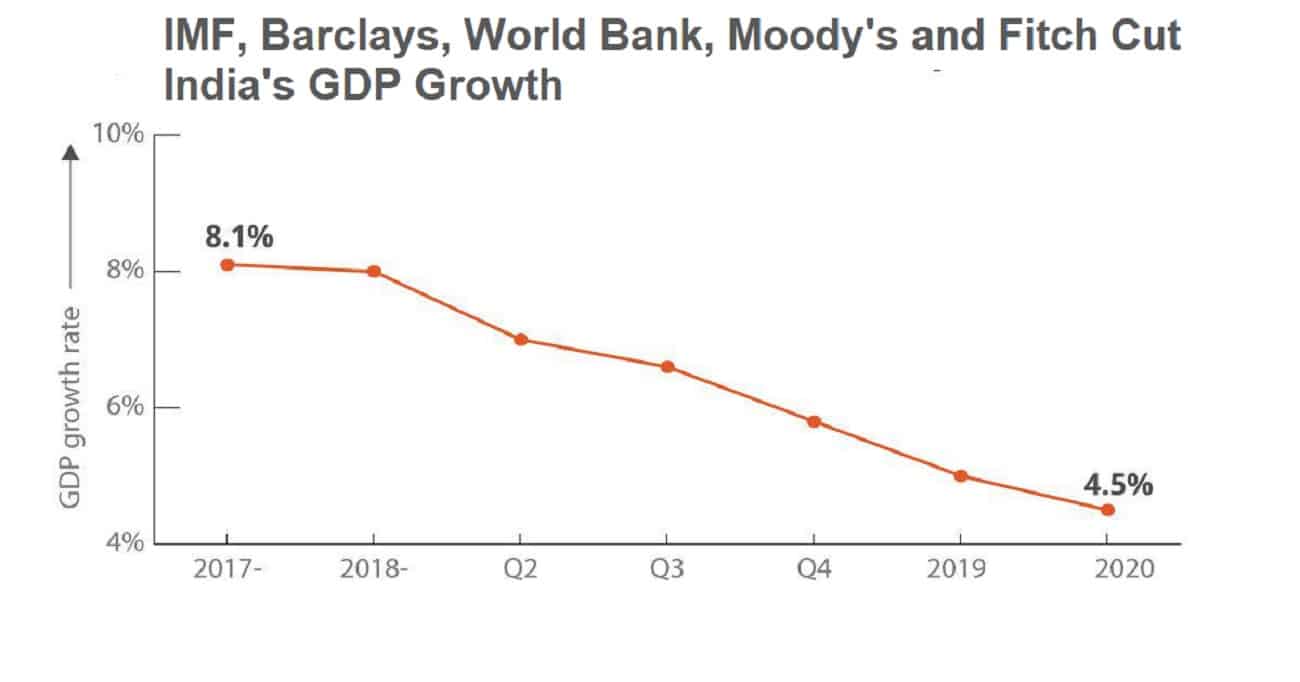 India S Growth Forecast Cut By Imf Barclays World Bank Moody S And Fitch Grainmart News
