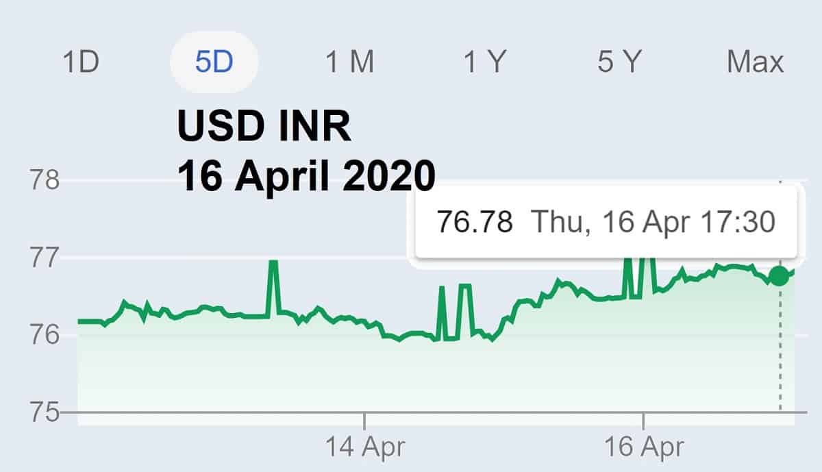 Usd Inr Rupee Plummets To An All Time Low Of 76 78 Grainmart News
